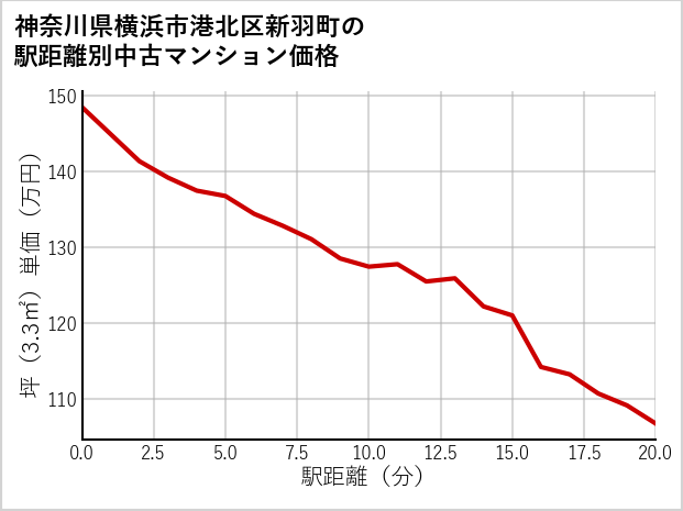 神奈川県横浜市港北区新羽町の徒歩距離別の中古マンション坪単価