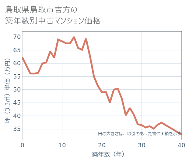鳥取県鳥取市吉方の築年数別の中古マンション坪単価