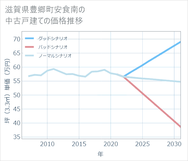 滋賀県豊郷町安食南の中古戸建て価格推移