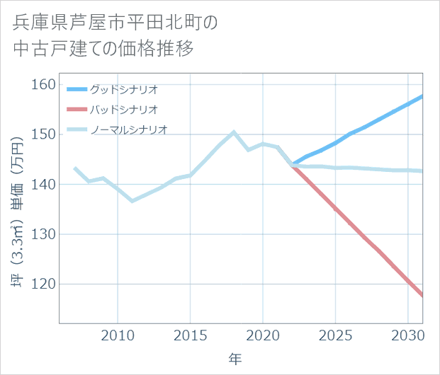 兵庫県芦屋市平田北町の中古戸建て価格推移