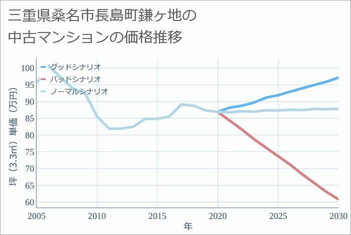 三重県桑名市長島町鎌ヶ地の中古マンション価格推移