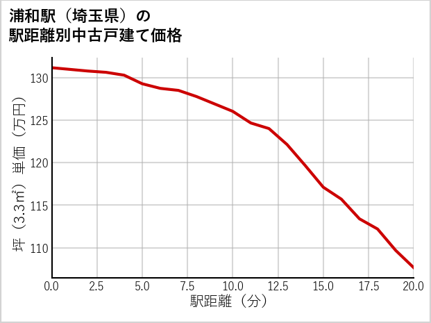 浦和駅（埼玉県）の徒歩距離別の中古戸建て坪単価