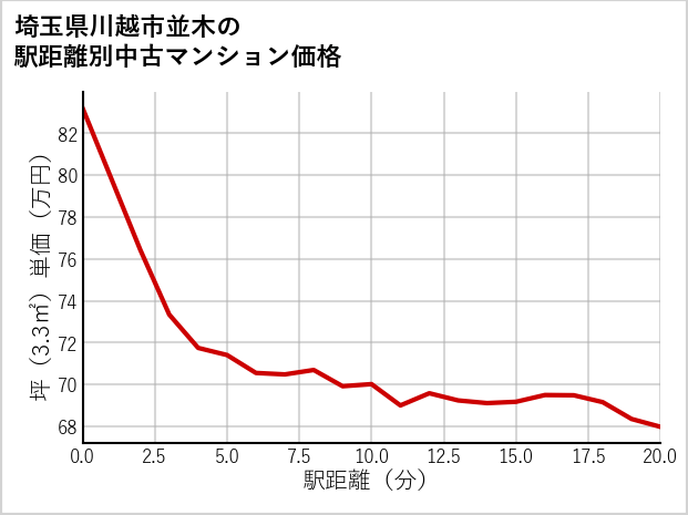 埼玉県川越市並木の徒歩距離別の中古マンション坪単価