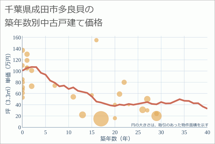 千葉県成田市多良貝の築年数別の中古戸建て坪単価