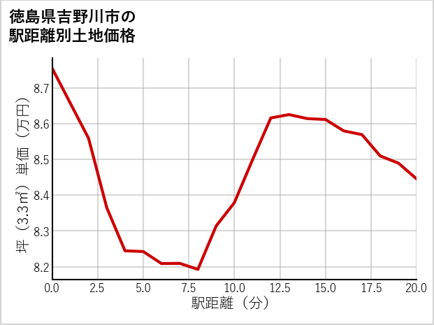 徳島県吉野川市山川町の徒歩距離別の土地坪単価