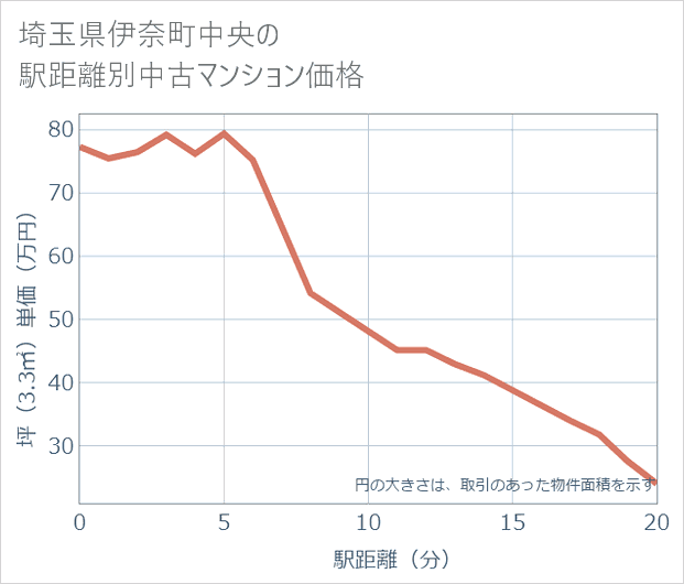 埼玉県伊奈町中央の徒歩距離別の中古マンション坪単価