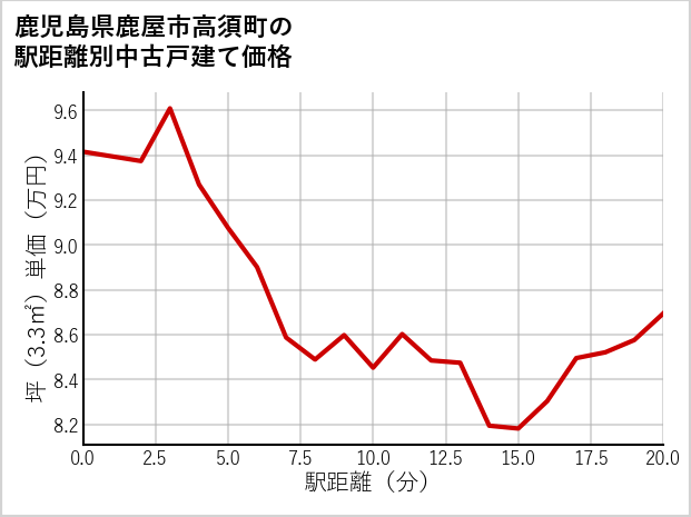 鹿児島県鹿屋市高須町の徒歩距離別の中古戸建て坪単価