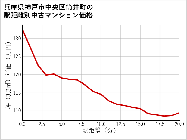 兵庫県神戸市中央区筒井町の徒歩距離別の中古マンション坪単価