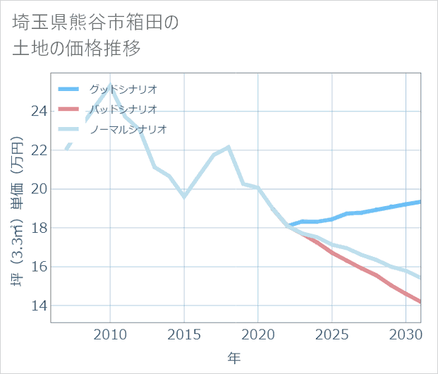 埼玉県熊谷市箱田の土地価格推移