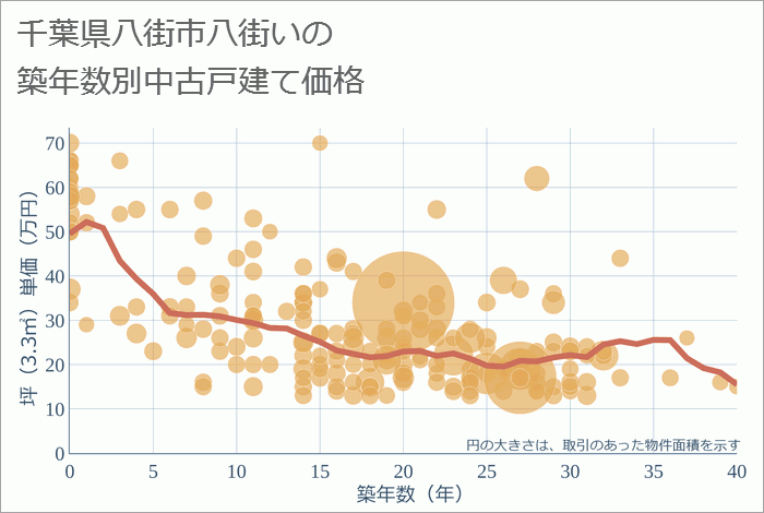 千葉県八街市八街いの築年数別の中古戸建て坪単価