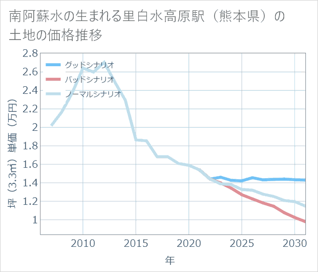 南阿蘇水の生まれる里白水高原駅（熊本県）の土地価格推移