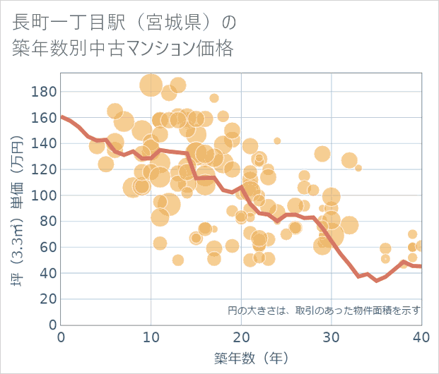 長町一丁目駅(宮城県)の築年数別の中古マンション坪単価
