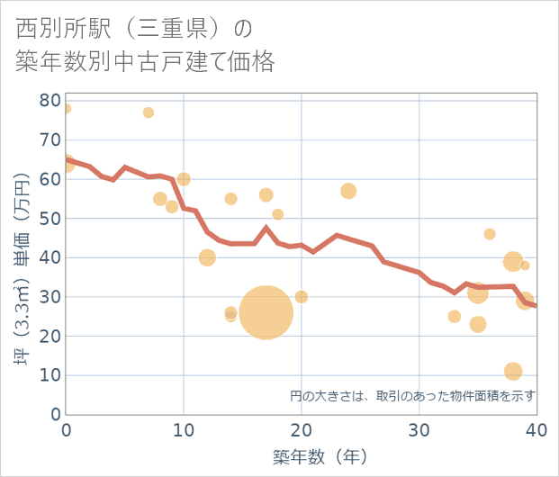 西別所駅(三重県)の築年数別の中古戸建て坪単価