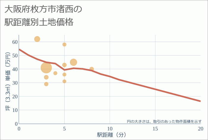 大阪府枚方市渚西の徒歩距離別の土地坪単価