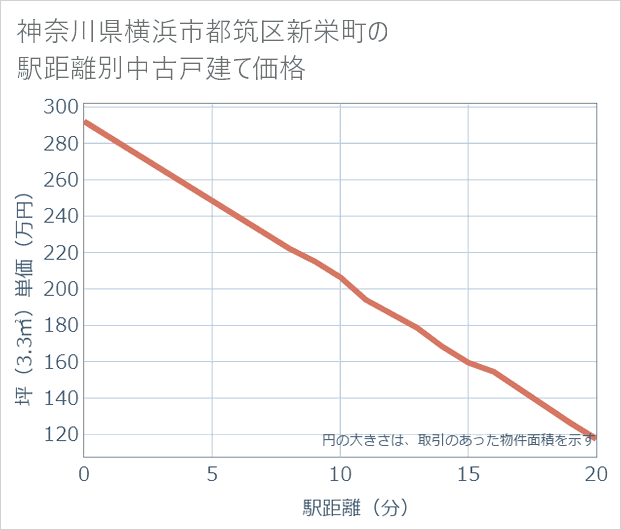神奈川県横浜市都筑区新栄町の徒歩距離別の中古戸建て坪単価