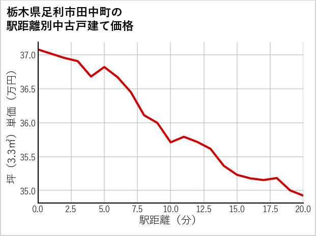 栃木県足利市田中町の徒歩距離別の中古戸建て坪単価