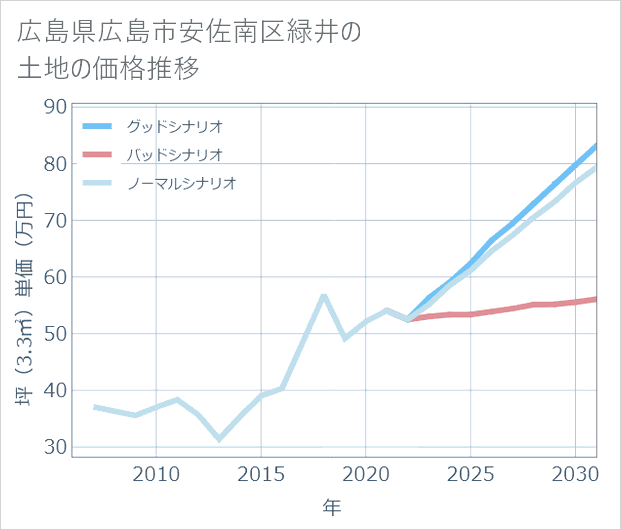 広島県広島市安佐南区緑井の土地価格推移