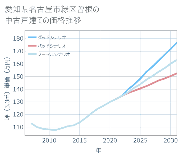 愛知県名古屋市緑区曽根の中古戸建て価格推移