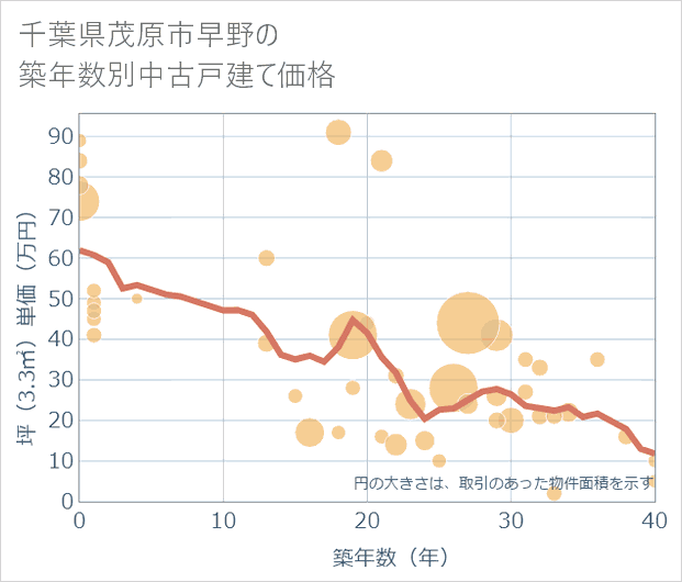 千葉県茂原市早野の築年数別の中古戸建て坪単価