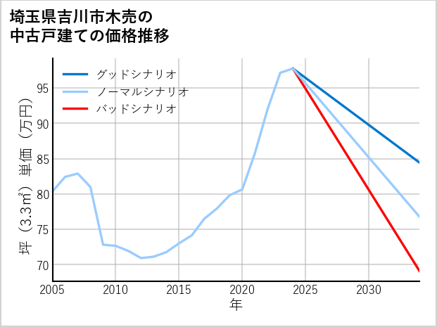埼玉県吉川市木売の中古戸建て価格推移