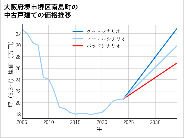 大阪府堺市堺区南島町の中古戸建て価格推移