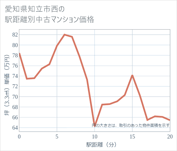 愛知県知立市西の徒歩距離別の中古マンション坪単価