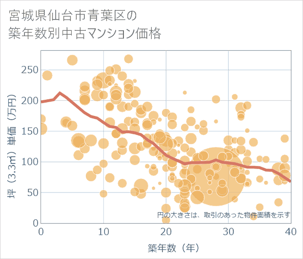 宮城県仙台市青葉区の築年数別の中古マンション坪単価