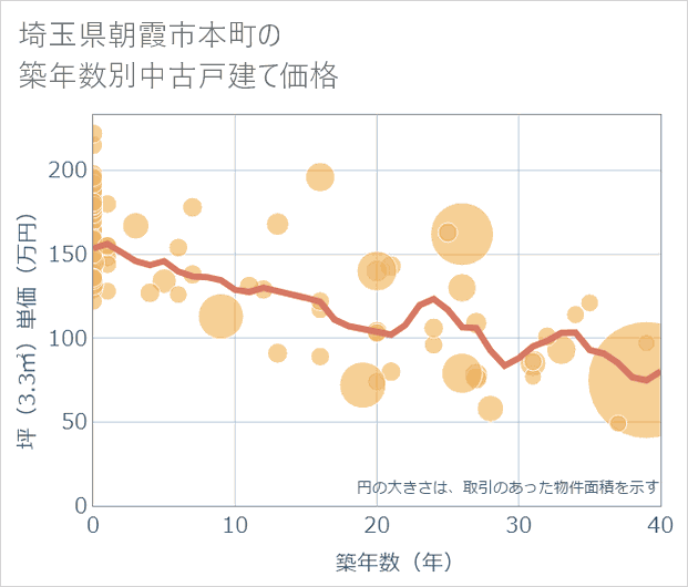 埼玉県朝霞市本町の築年数別の中古戸建て坪単価