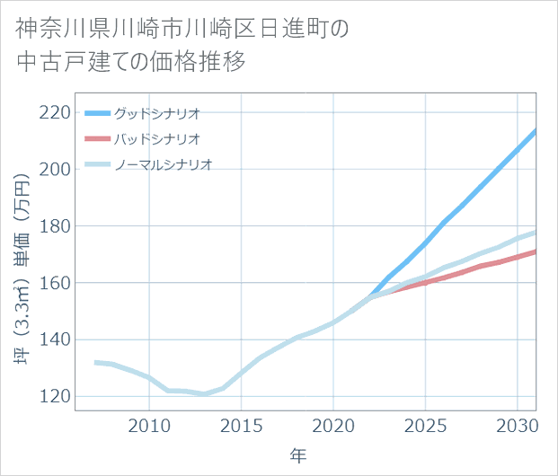 神奈川県川崎市川崎区日進町の中古戸建て価格推移