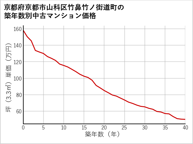 京都府京都市山科区竹鼻竹ノ街道町の築年数別の中古マンション坪単価