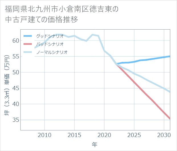 福岡県北九州市小倉南区徳吉東の中古戸建て価格推移