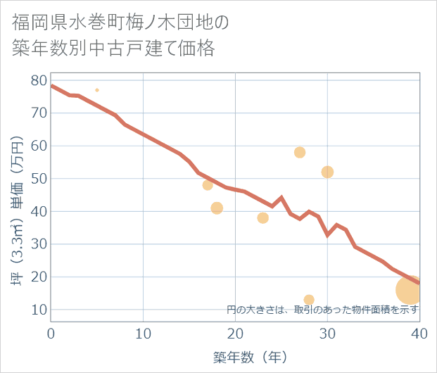 福岡県水巻町梅ノ木団地の築年数別の中古戸建て坪単価