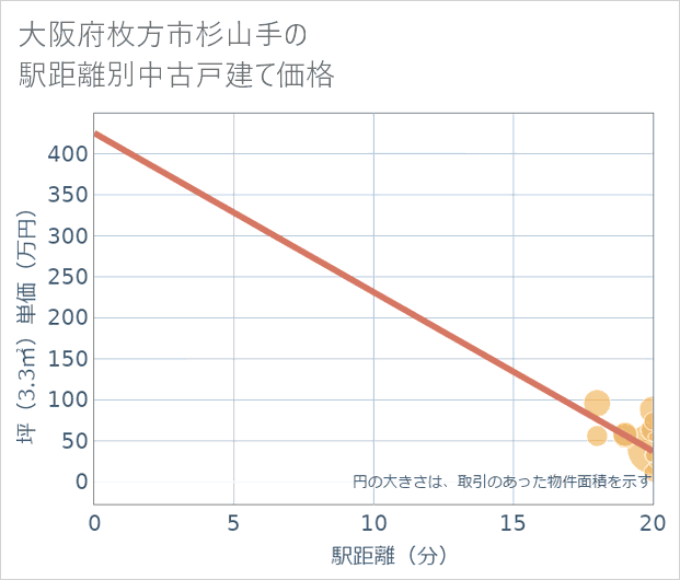 大阪府枚方市杉山手の徒歩距離別の中古戸建て坪単価