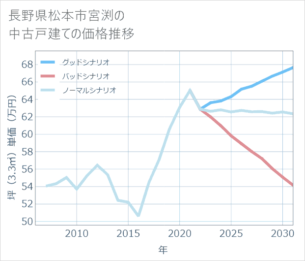 長野県松本市宮渕の中古戸建て価格推移