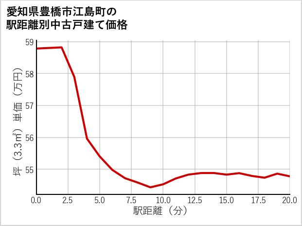 愛知県豊橋市江島町の徒歩距離別の中古戸建て坪単価