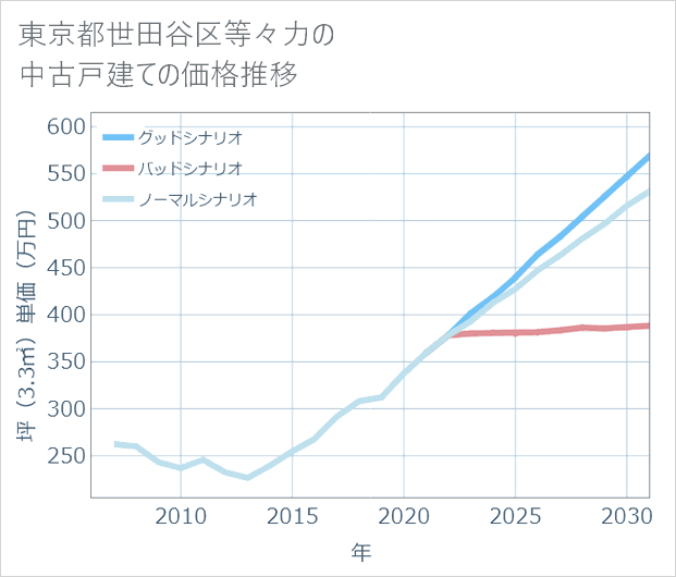 東京都世田谷区等々力の中古戸建て価格推移