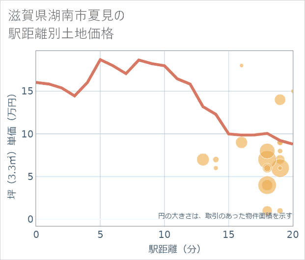 滋賀県湖南市夏見の徒歩距離別の土地坪単価