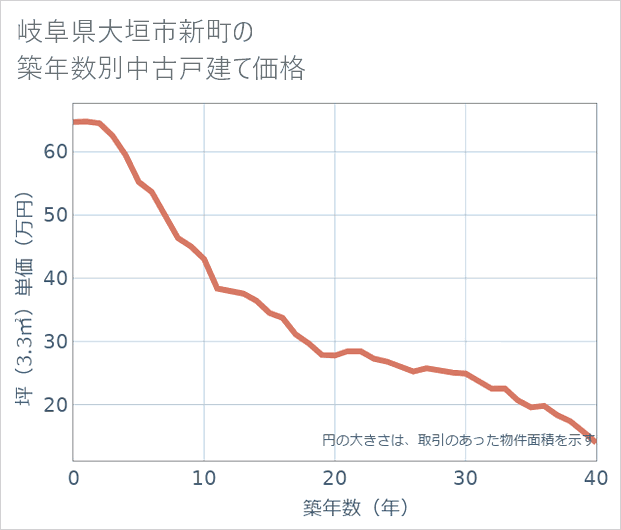岐阜県大垣市新町の築年数別の中古戸建て坪単価