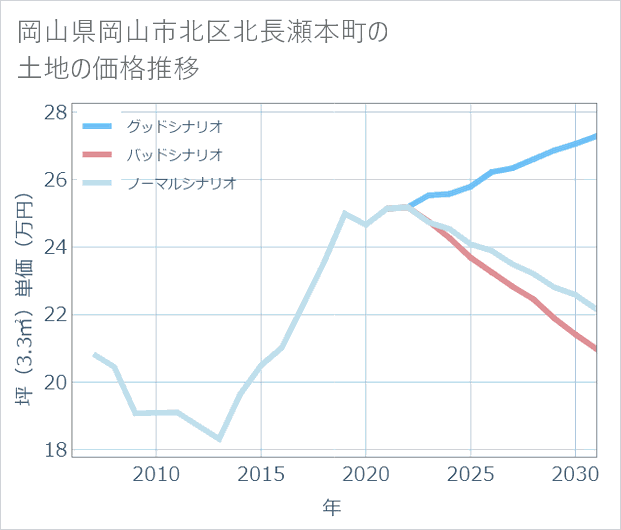 岡山県岡山市北区北長瀬本町の土地価格推移