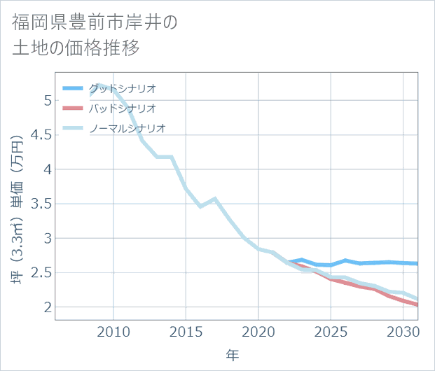 福岡県豊前市岸井の土地価格推移