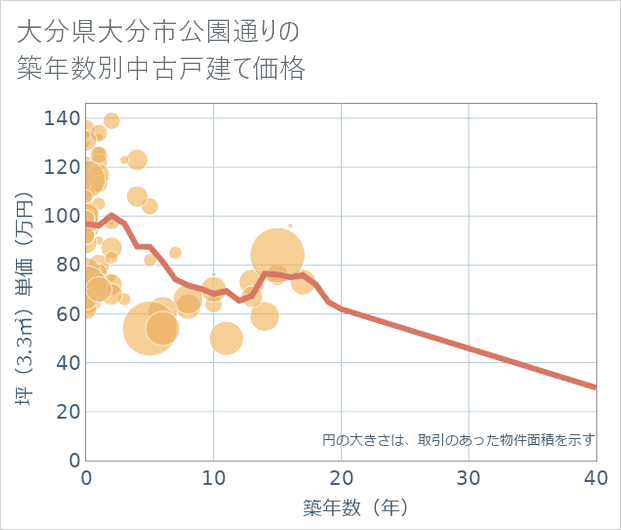 大分県大分市公園通りの築年数別の中古戸建て坪単価