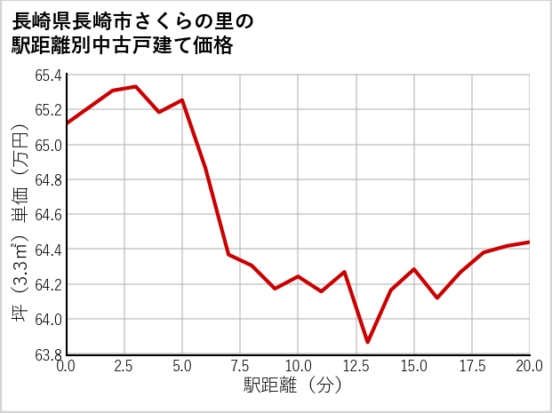 長崎県長崎市さくらの里の徒歩距離別の中古戸建て坪単価