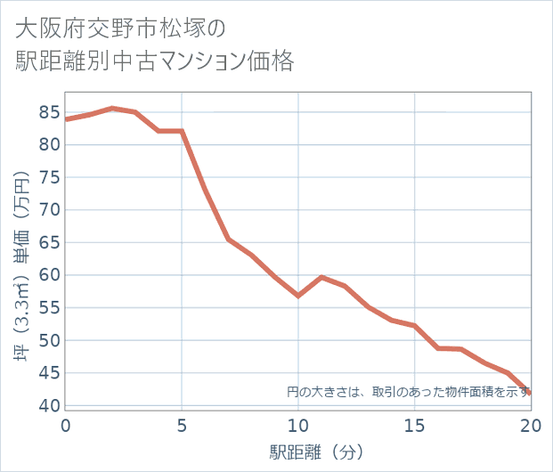 大阪府交野市松塚の徒歩距離別の中古マンション坪単価