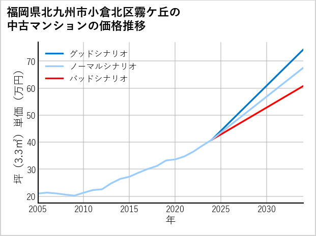 福岡県北九州市小倉北区霧ケ丘の中古マンション価格推移