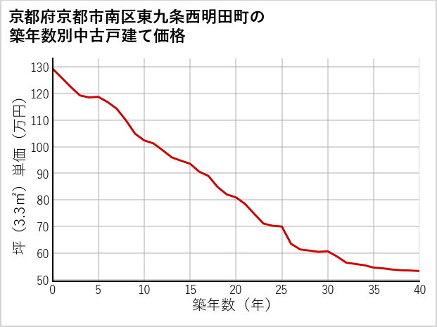 京都府京都市南区東九条西明田町の築年数別の中古戸建て坪単価