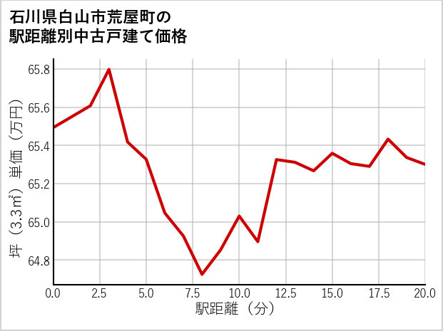 石川県白山市荒屋町の徒歩距離別の中古戸建て坪単価
