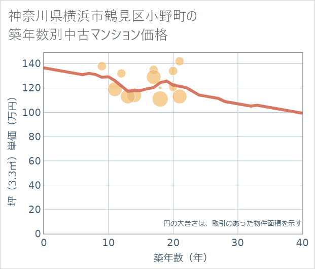 神奈川県横浜市鶴見区小野町の築年数別の中古マンション坪単価