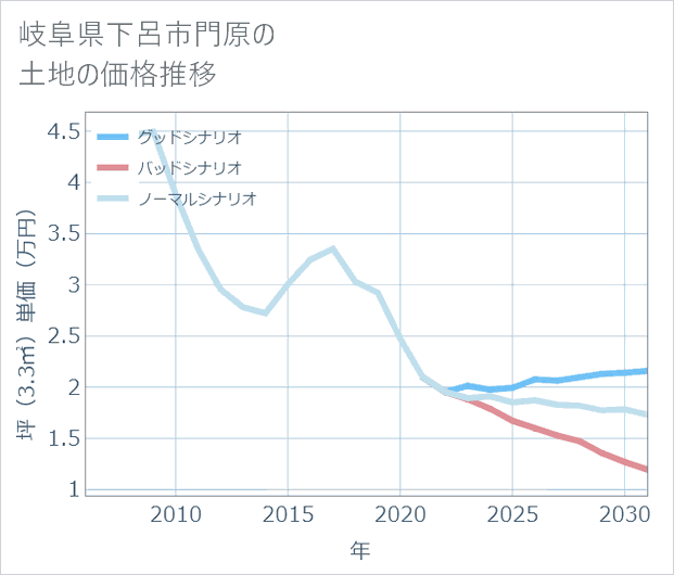 岐阜県下呂市門原の土地価格推移