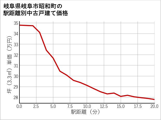 岐阜県岐阜市昭和町の徒歩距離別の中古戸建て坪単価