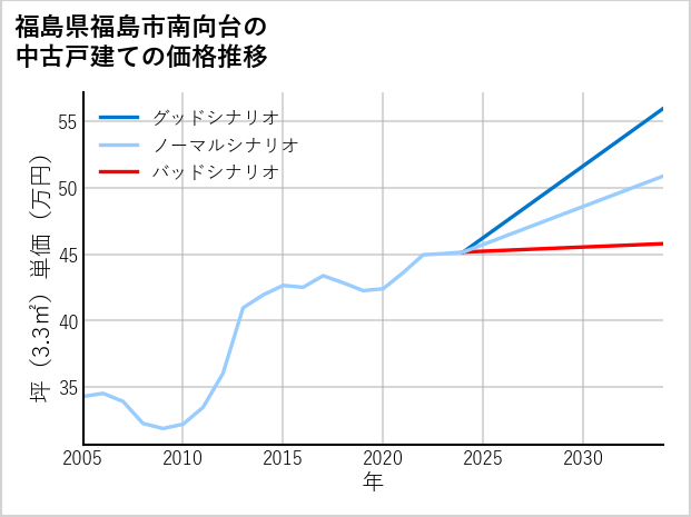 福島県福島市南向台の中古戸建て価格推移